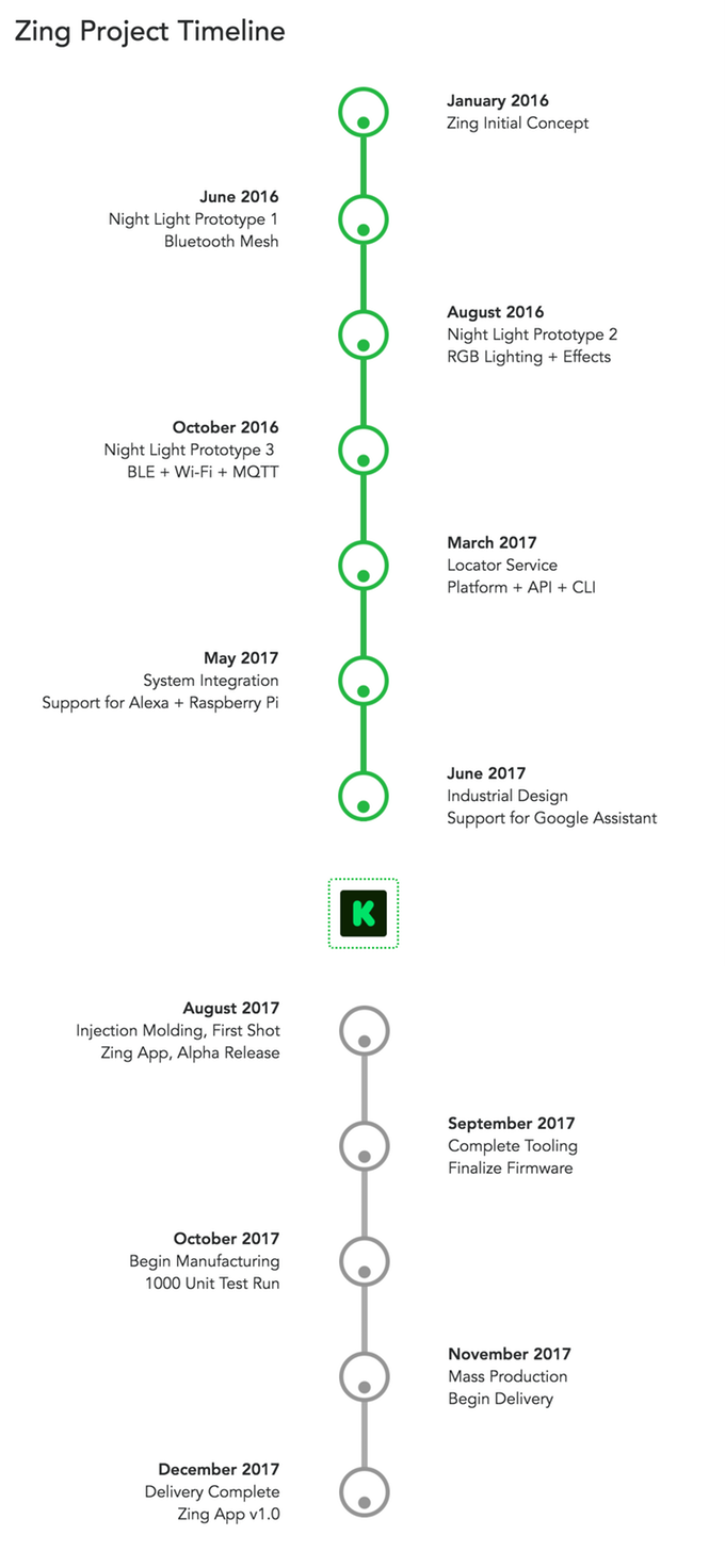 Zing Project Timeline