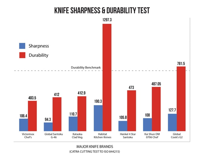 The CATRA Analysis Shows the Sharpness and Durability Superiority of Habitat Kitchen Knives