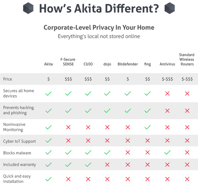 AKITA- Instant Wifi Privacy for Smart Home Devices | Indiegogo