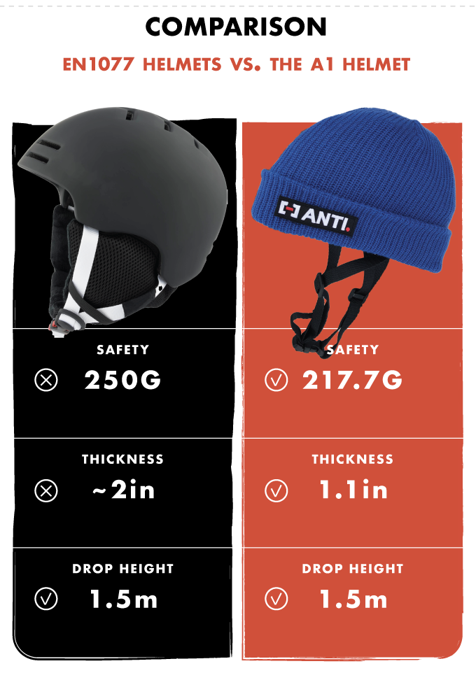 Anti Ordinary Beanie That's as Safe as a Helmet Indiegogo
