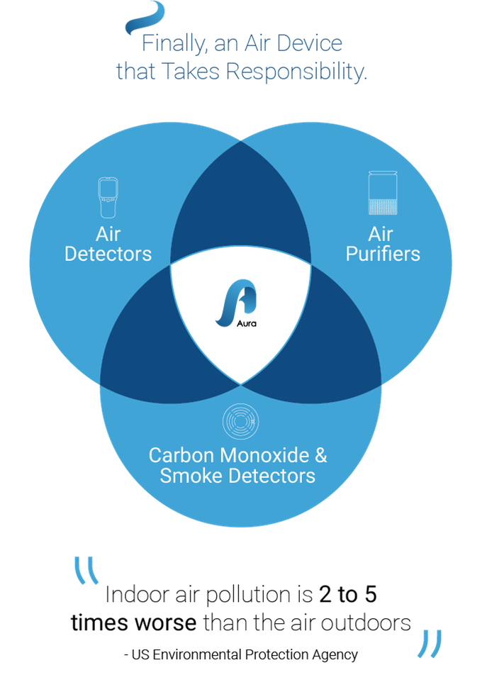 Aura Air The World's First Total Air Solution Indiegogo