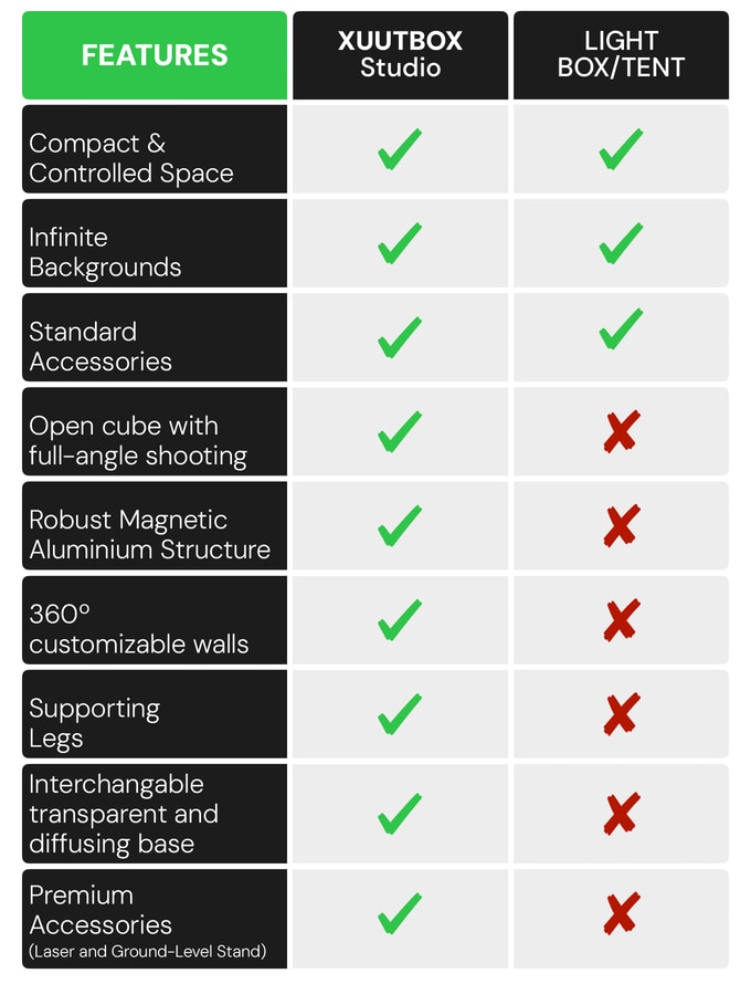 XUUTBOX Studio vs. Traditional Light Boxes: A Feature Comparison - Compact and Controlled Space, Infinite Backgrounds, Standard Accessories, Open cube with full-angle shooting, Robust Magnetic Aluminium Structure, 360º customizable walls, Supporting Legs, Interchangable transparent and diffusing base, Premium Accessories (Laser and Ground-Level Stand)